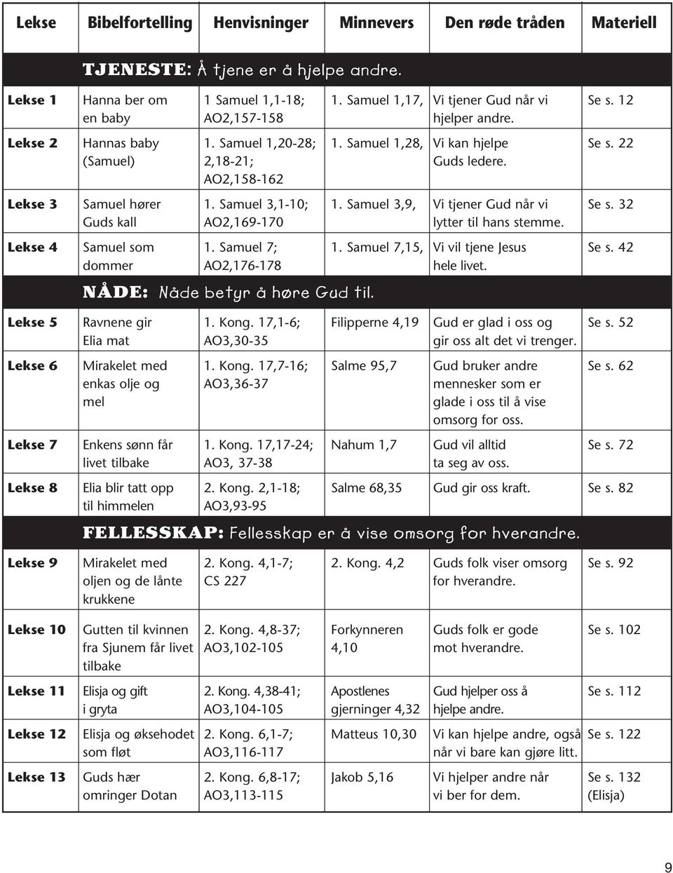 Samuel 3,9, Vi tjener Gud når vi Se s. 32 Guds kall AO2,169-170 lytter til hans stemme. Lekse 4 Samuel som 1. Samuel 7; 1. Samuel 7,15, Vi vil tjene Jesus Se s. 42 dommer AO2,176-178 hele livet.