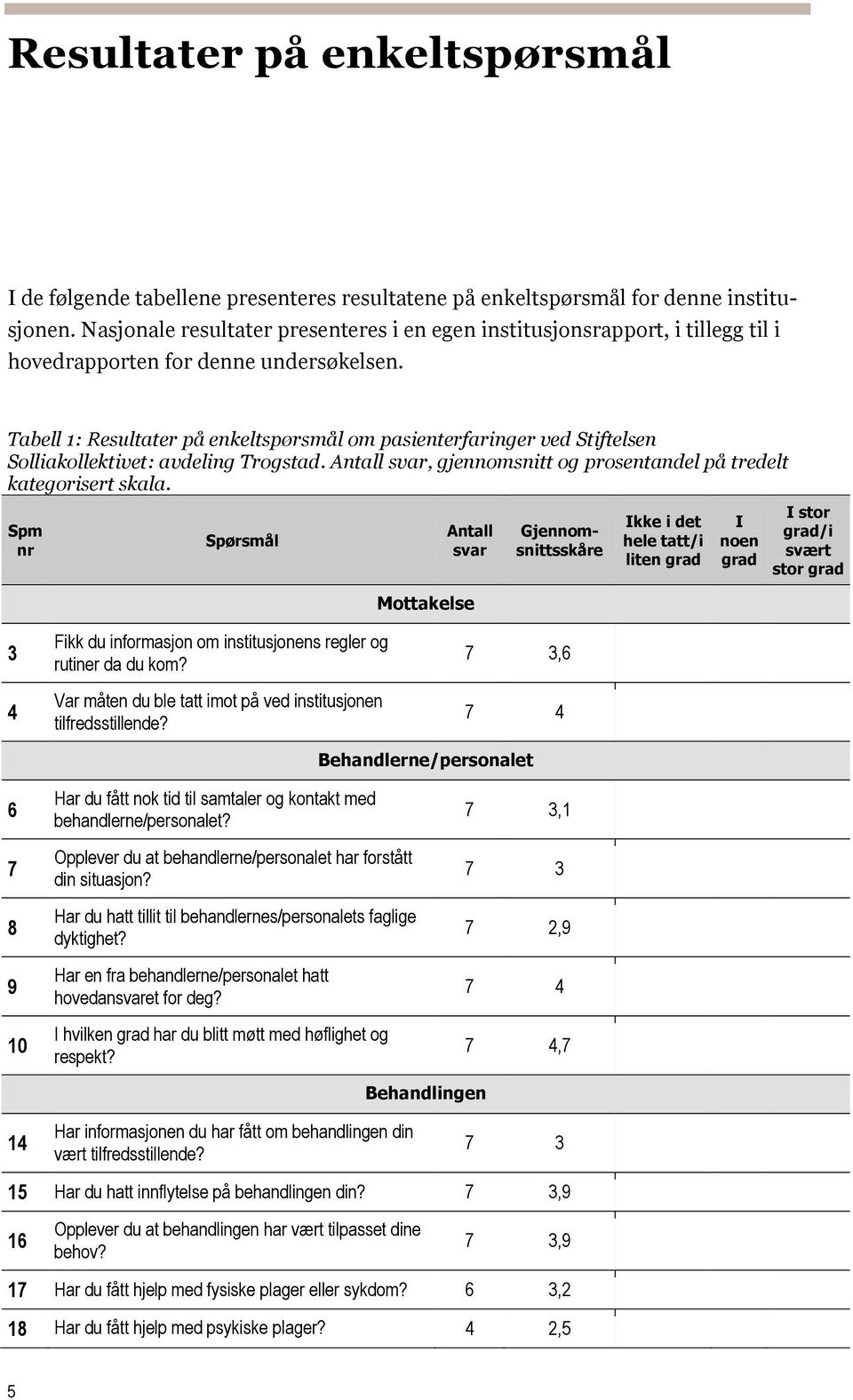 Tabell 1: Resultater på enkeltspørsmål om pasienterfaringer ved Stiftelsen Solliakollektivet: avdeling Trogstad. Antall svar, gjennomsnitt og prosentandel på tredelt kategorisert skala.