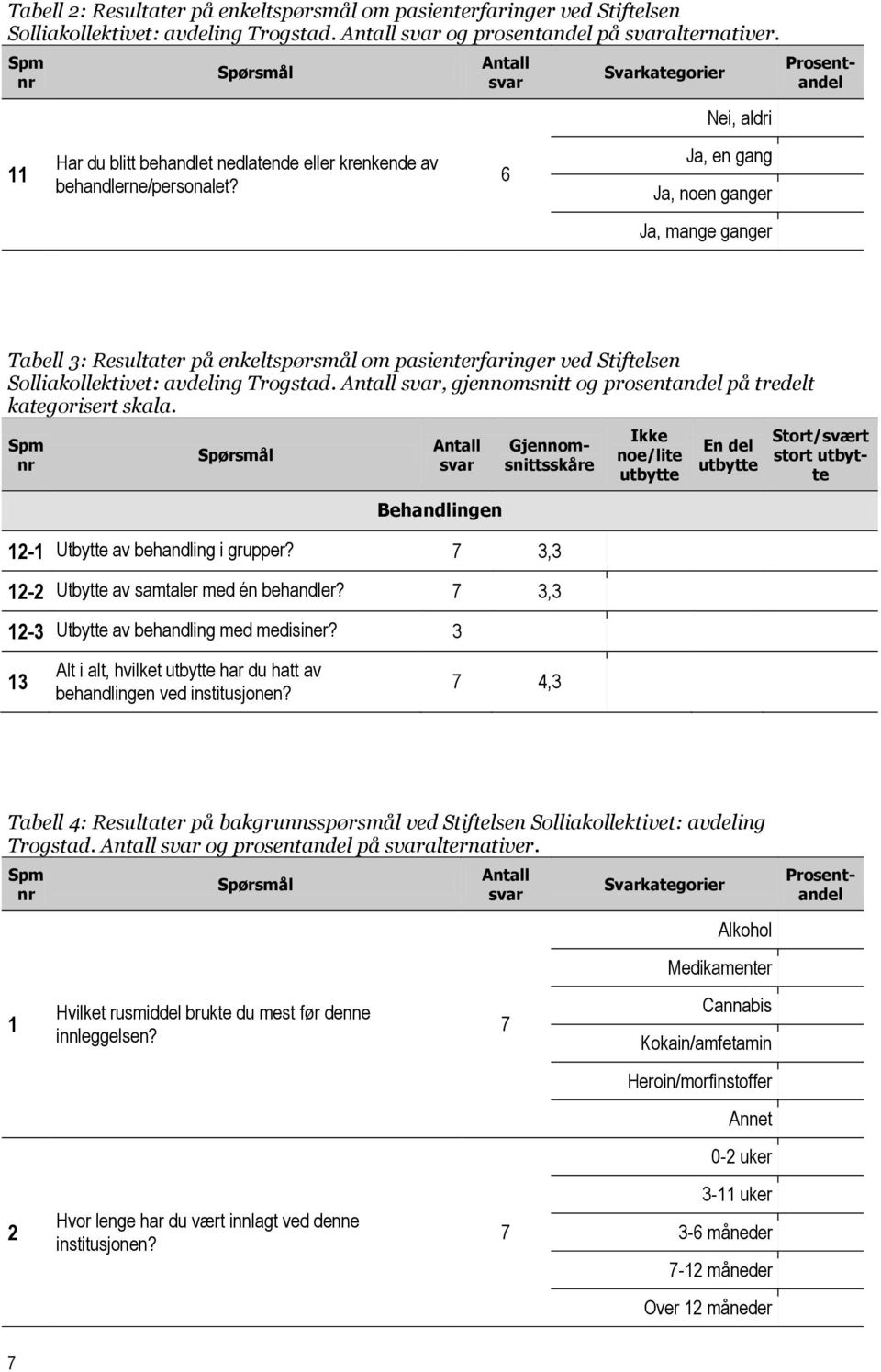 Antall svar 6 Svarkategorier Nei, aldri Ja, en gang Ja, noen ganger Ja, mange ganger Tabell 3: Resultater på enkeltspørsmål om pasienterfaringer ved Stiftelsen Solliakollektivet: avdeling Trogstad.