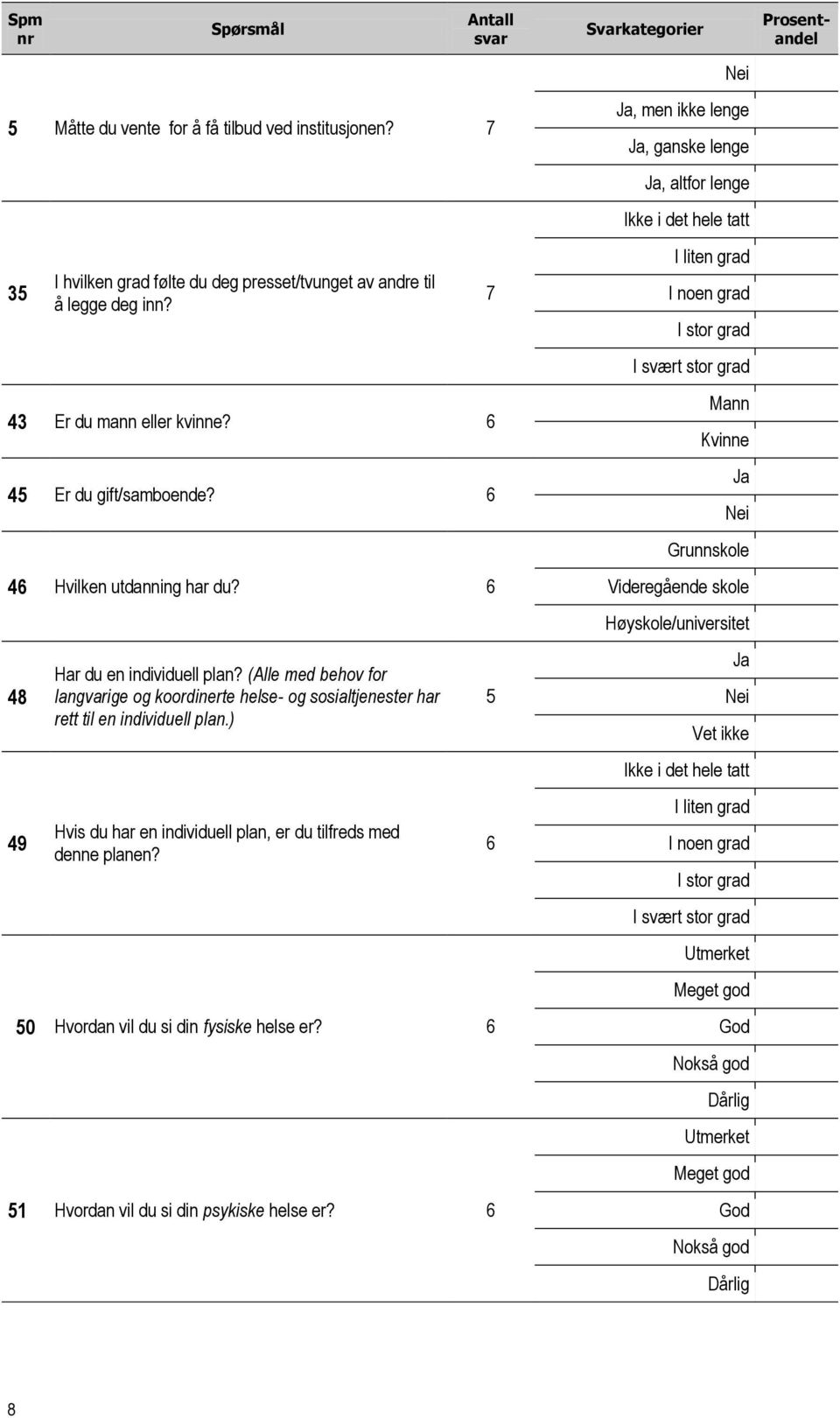 ) Hvis du har en individuell plan, er du tilfreds med denne planen? 50 Hvordan vil du si din fysiske helse er? 6 51 Hvordan vil du si din psykiske helse er?