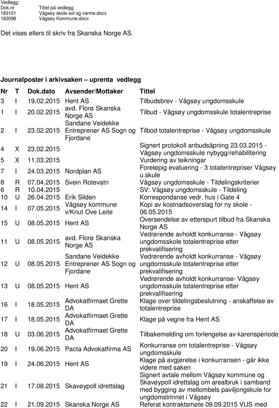 02.2015 Entreprenør AS Sogn og Tilbod totalentreprise - Vågsøy ungdomsskule Fjordane 4 X 23.02.2015 Signert protokoll anbudsåpning 23.03.2015 - Vågsøy ungdomsskule nybygg/rehabilitering 5 X 11.03.2015 Vurdering av teikningar 7 I 24.