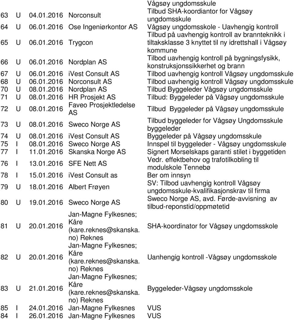 01.2016 Nordplan AS Tilbud Byggeleder Vågsøy ungdomsskule 71 U 08.01.2016 HR Prosjekt AS Tilbud: Byggeleder på Vågsøy ungdomsskule 72 U Faveo Prosjektledelse 08.01.2016 AS Tilbud Byggeleder på Vågsøy ungdomsskule 73 U 08.