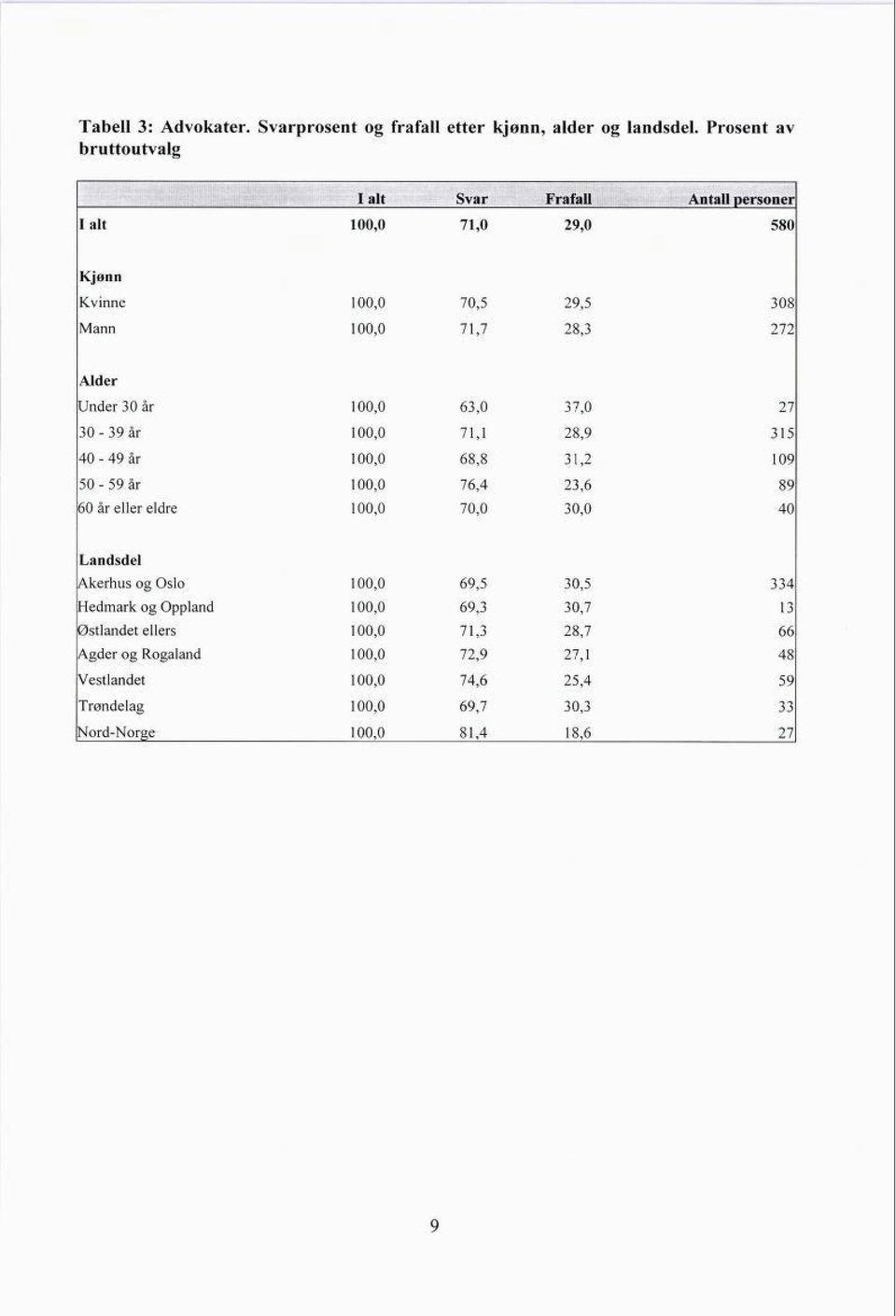 30 år 100,0 63,0 37,0 7 30-39 år 100,0 71,1 8,9 315 40-49 år 100,0 68,8 31, 109 50-59 år 100,0 76,4 3,6 89 60 år eller eldre 100,0 70,0 30,0 40 Landsdel