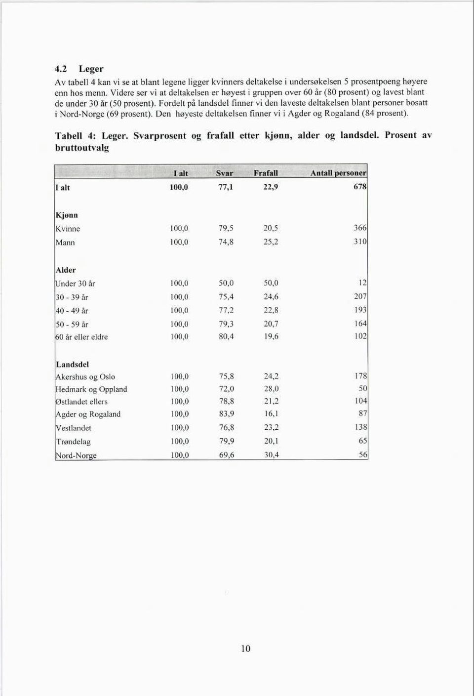 Fordelt på landsdel finner vi den laveste deltakelsen blant personer bosatt i Nord-Norge (69 prosent). Den høyeste deltakelsen finner vi i Agder og Rogaland (84 prosent). Tabell 4: Leger.