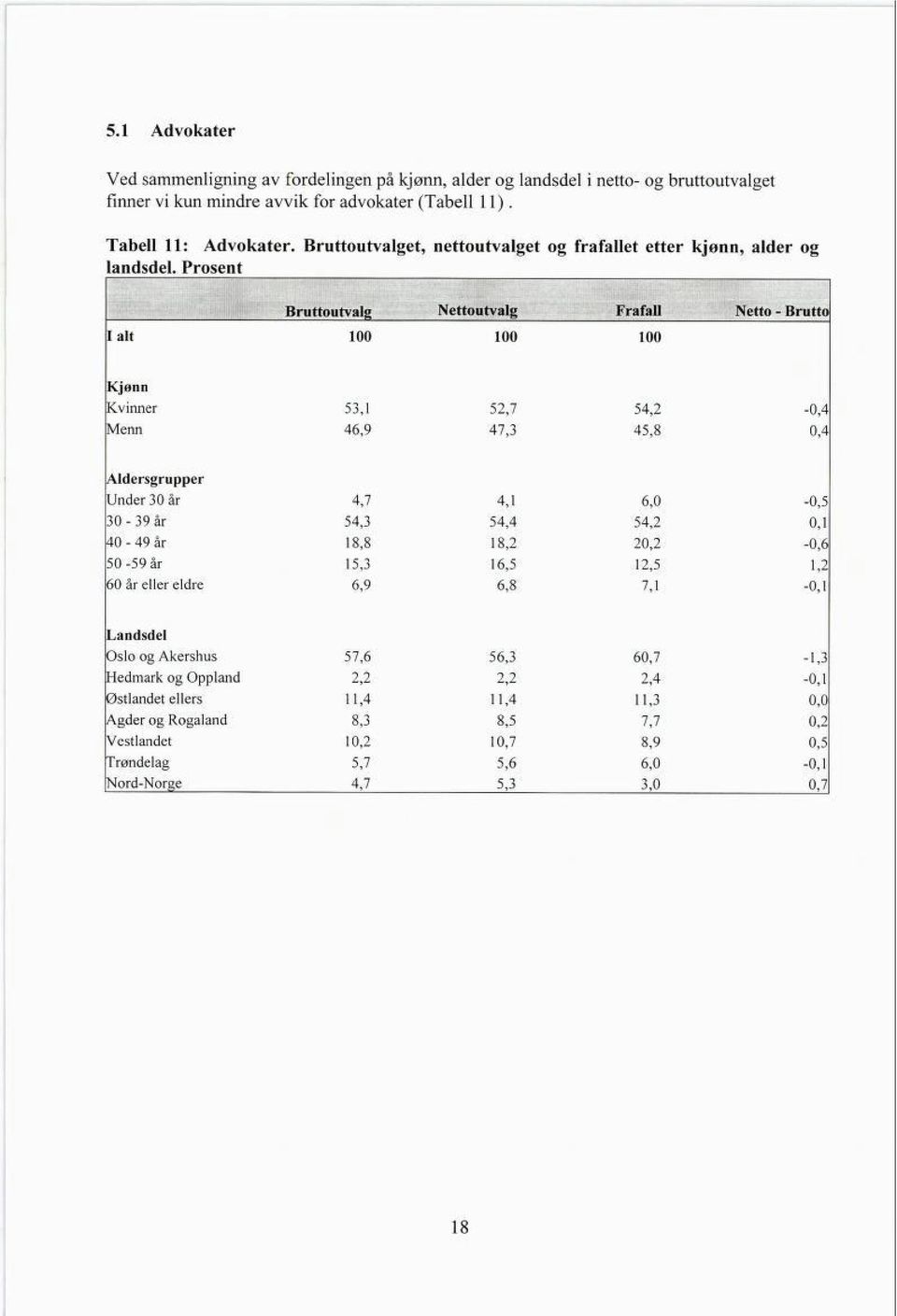 Prosent Bruttoutvalg Nettoutvalg Fråfall Netto - Brutto I alt 100 100 100 Kjønn Kvinner 53,1 5,7 54, -0,4 Menn 46,9 47,3 45,8 0,4 Aldersgrupper Under 30 år 4,7 4,1 6,0-0,5 30-39 år 54,3 54,4