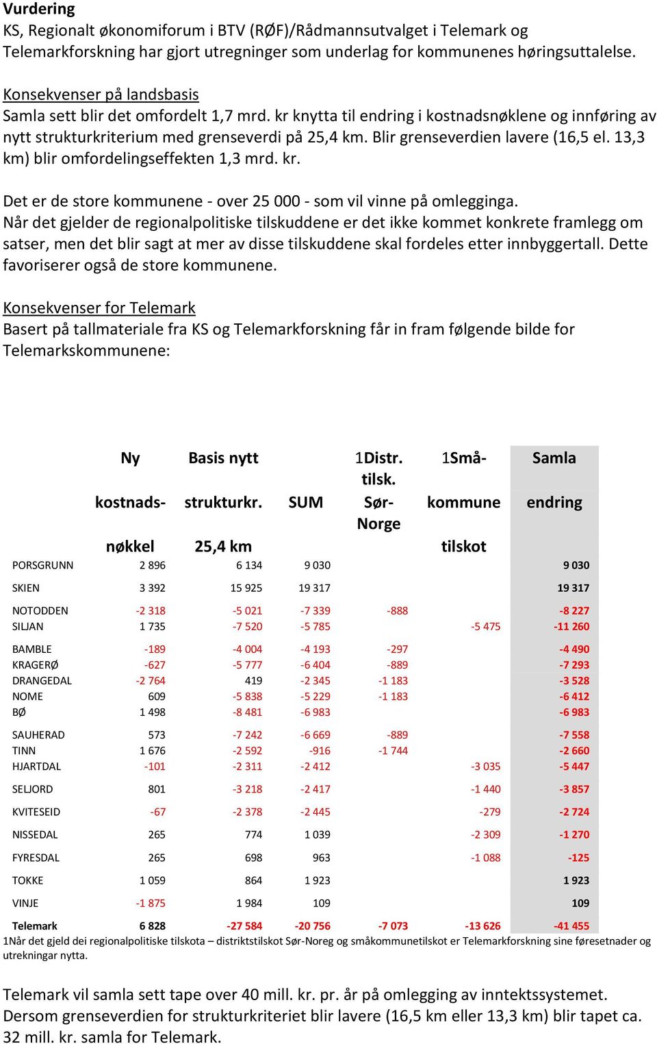 Blir grenseverdien lavere (16,5 el. 13,3 km) blir omfordelingseffekten 1,3 mrd. kr. Det er de store kommunene - over 25 000 - som vil vinne på omlegginga.