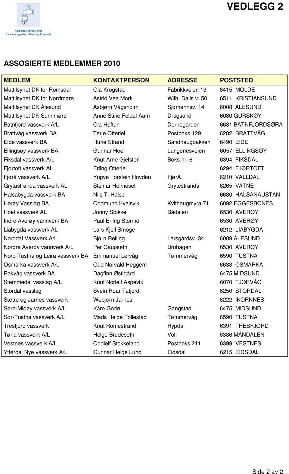 14 6008 ÅLESUND Mattilsynet DK Sunnmøre Anne Stine Foldal Aam Dragsund 6080 GURSKØY Batnfjord vassverk A/L Ola Hoftun Dernegarden 6631 BATNFJORDSØRA Brattvåg vassverk BA Terje Otterlei Postboks 129
