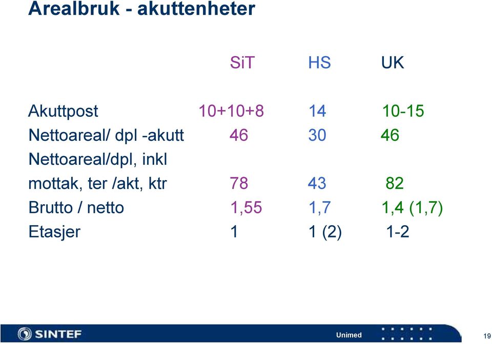 Nettoareal/dpl, inkl mottak, ter /akt, ktr 78 43