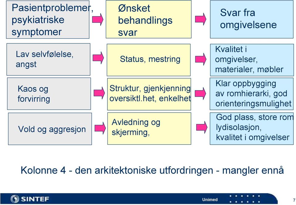 het, enkelhet Avledning og skjerming, Svar fra omgivelsene Kvalitet i omgivelser, materialer, møbler Klar