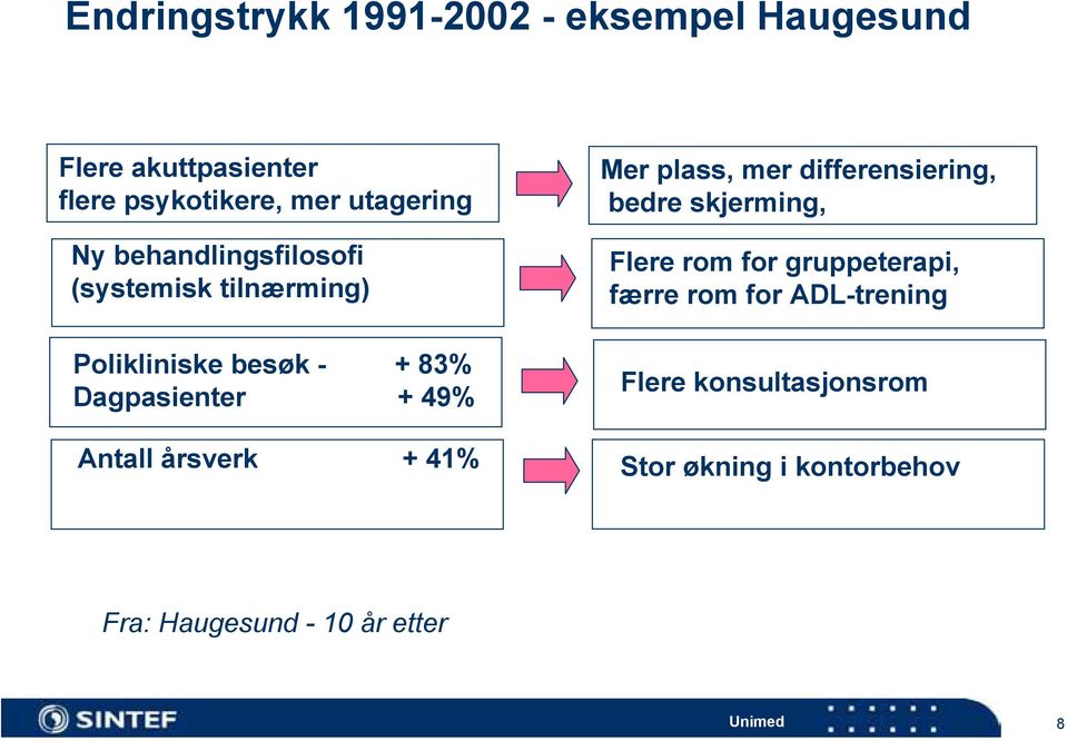 årsverk + 41% Mer plass, mer differensiering, bedre skjerming, Flere rom for gruppeterapi, færre