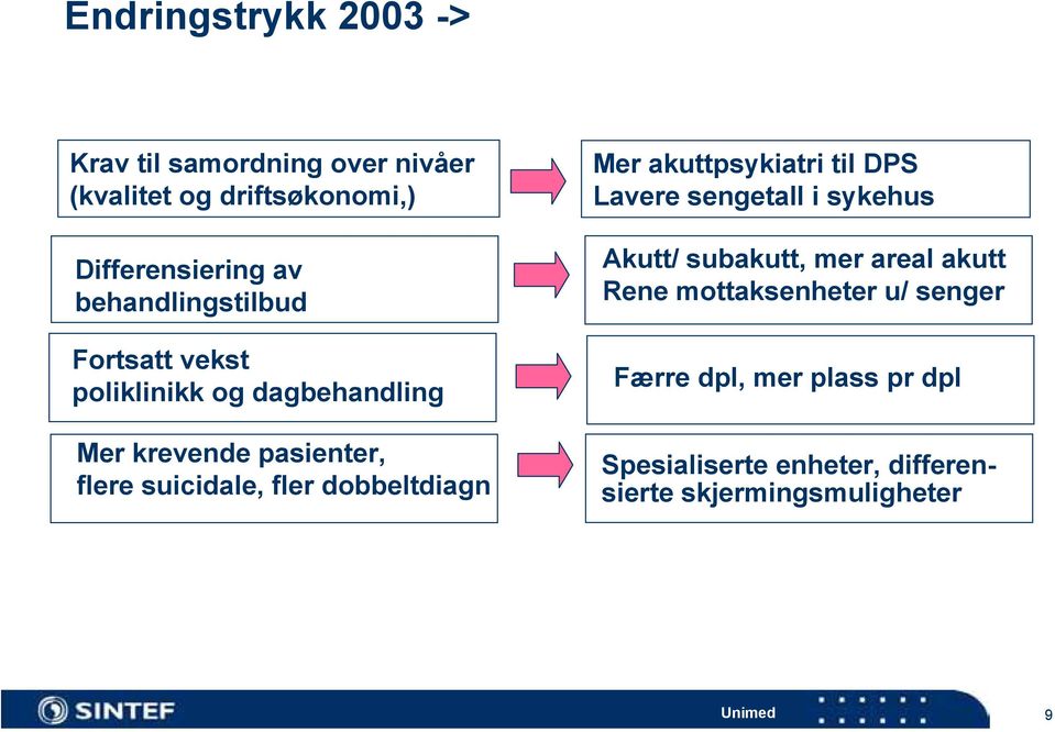 fler dobbeltdiagn Mer akuttpsykiatri til DPS Lavere sengetall i sykehus Akutt/ subakutt, mer areal akutt