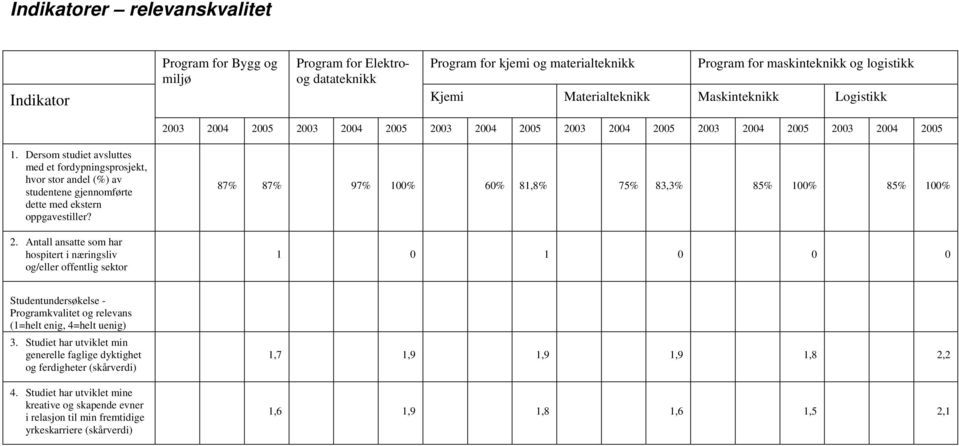 Antall ansatte som har hospitert i næringsliv og/eller offentlig sektor 87% 87% 97% 100% 60% 81,8% 75% 83,3% 85% 100% 85% 100% 1 0 1 0 0 0 Studentundersøkelse - Programkvalitet og relevans