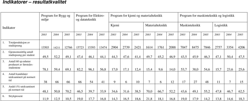 Andel (%) uteksaminert på normert tid 6.