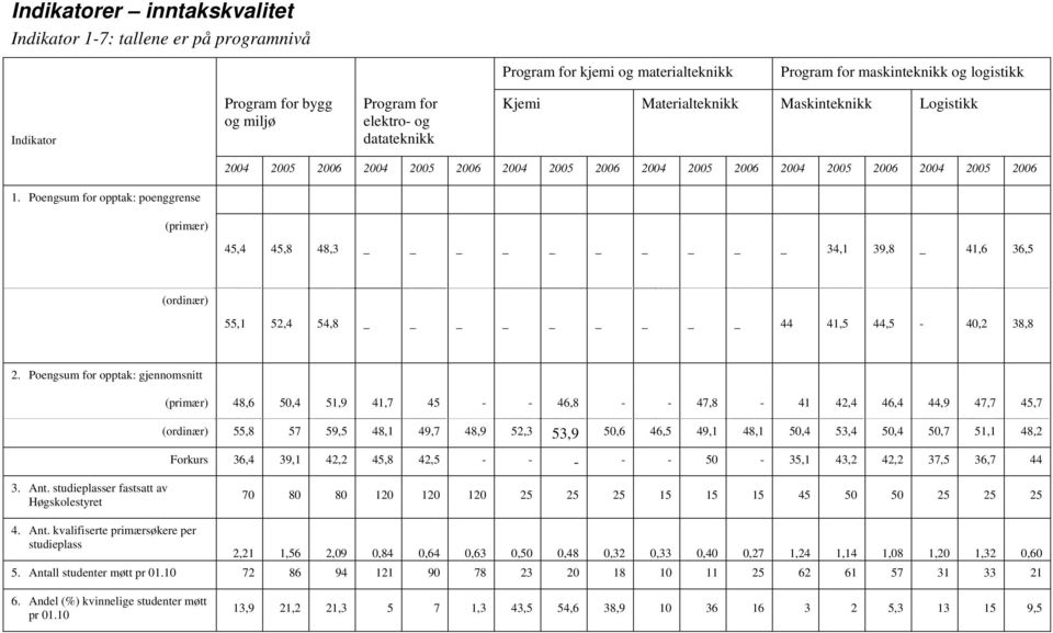 Poengsum for opptak: gjennomsnitt (primær) 48,6 50,4 51,9 41,7 45 - - 46,8 - - 47,8-41 42,4 46,4 44,9 47,7 45,7 (ordinær) 55,8 57 59,5 48,1 49,7 48,9 52,3 53,9 50,6 46,5 49,1 48,1 50,4 53,4 50,4 50,7