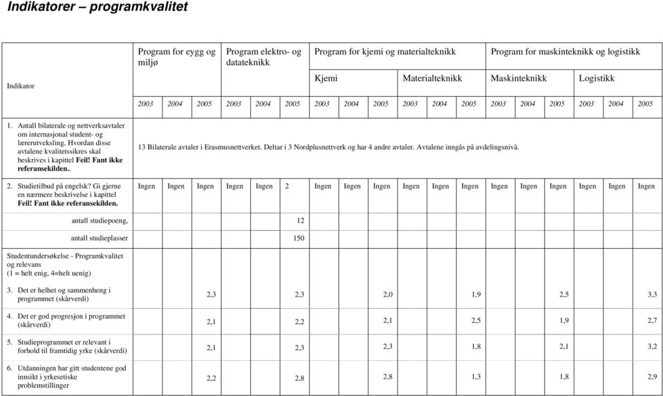 Studietilbud på engelsk? Gi gjerne en nærmere beskrivelse i kapittel Feil! Fant ikke referansekilden. 13 Bilaterale avtaler i Erasmusnettverket. Deltar i 3 Nordplusnettverk og har 4 andre avtaler.