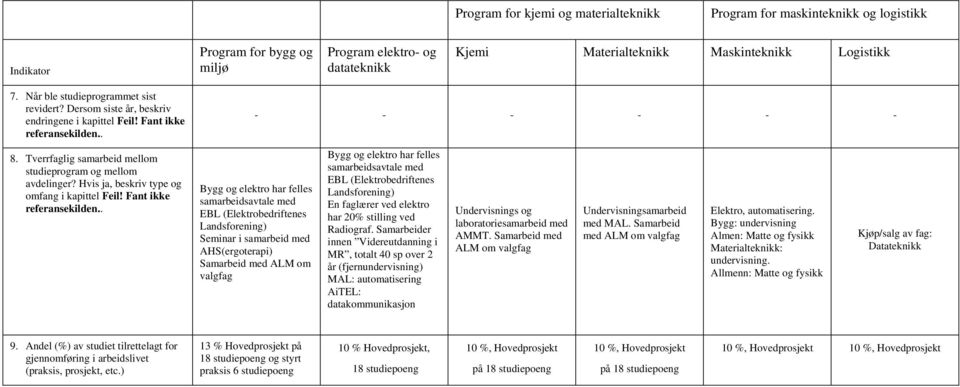 . Bygg og elektro har felles samarbeidsavtale med EBL (Elektrobedriftenes Landsforening) Seminar i samarbeid med AHS(ergoterapi) Samarbeid med ALM om valgfag Bygg og elektro har felles