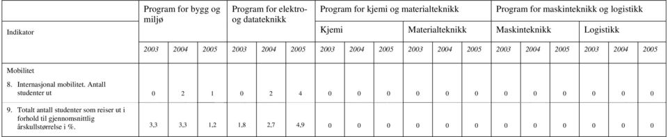 Antall studenter ut 0 2 1 0 2 4 0 0 0 0 0 0 0 0 0 0 0 0 9.