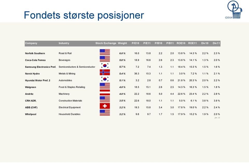 5 % 1.6 % Norsk Hydro Metals & Mining 5.4 % 36.3 15.3 1.1 1.1 3.0 % 7.2 % 1.1 % 2.1 % Hyundai Motor Pref. 2 Automobiles 5.1 % 3.2 2.8 0.7 0.6 21.8 % 20.3 % 2.0 % 2.