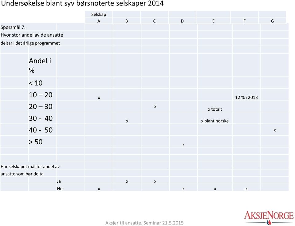 E F G Andel i % < 10 10 20 x 12 % i 2013 20 30 x x totalt 30-40 x x blant