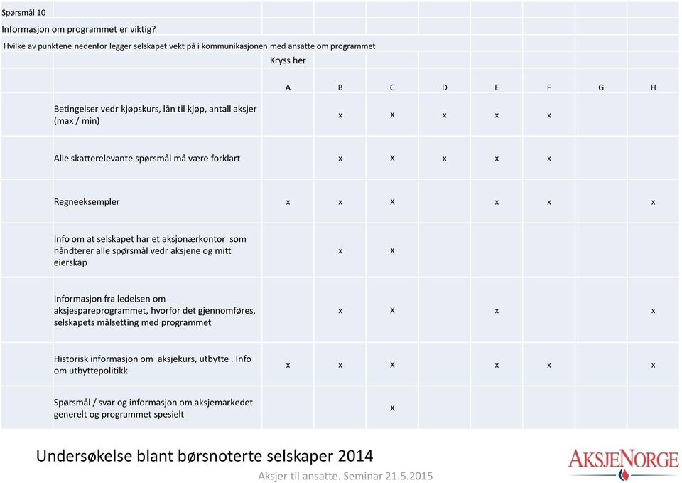 x X x x x Alle skatterelevante spørsmål må være forklart x X x x x Regneeksempler x x X x x x Info om at selskapet har et aksjonærkontor som håndterer alle spørsmål vedr aksjene og mitt