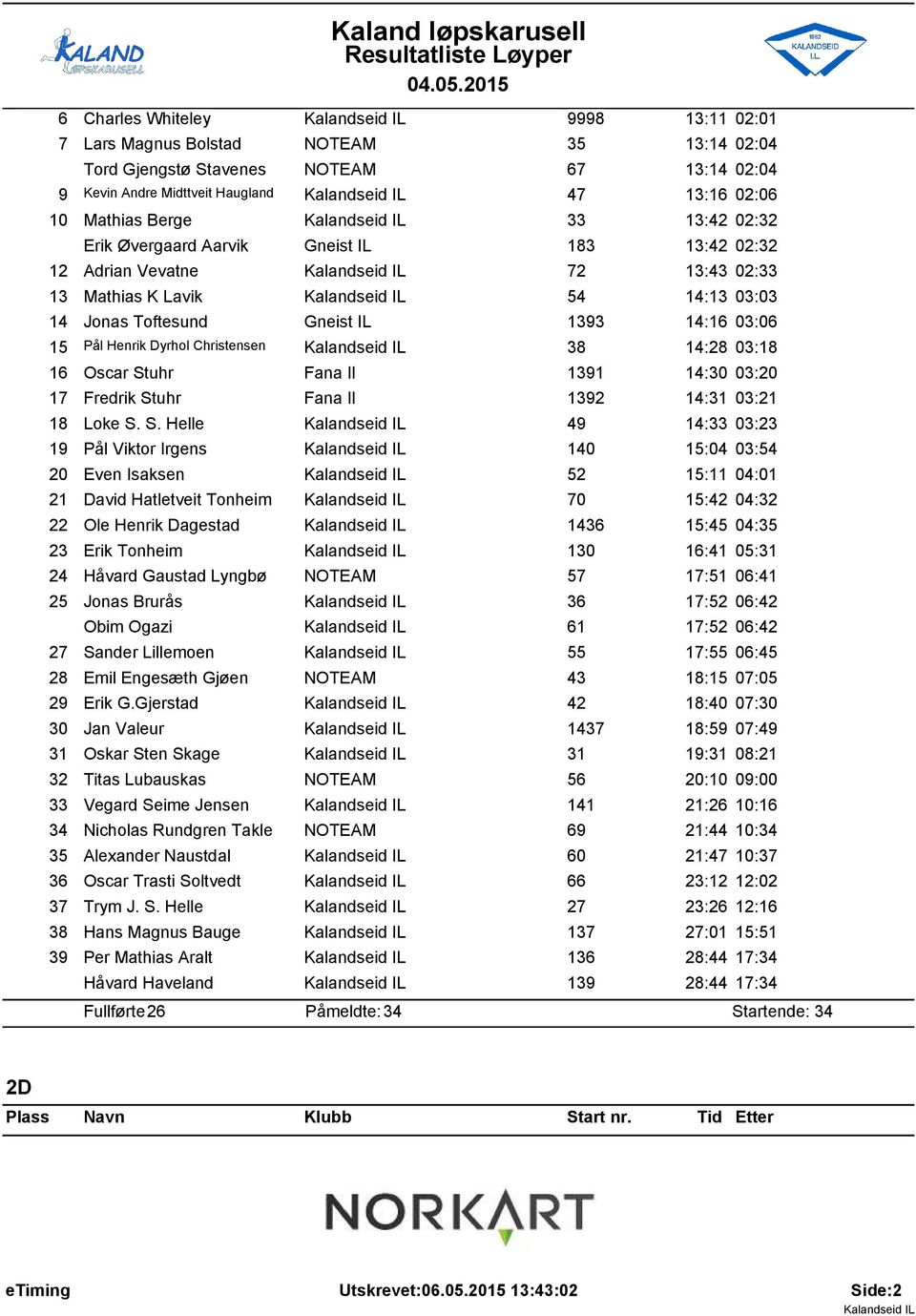 Erik Øvergaard Aarvik Gneist IL 83 3:42 02:32 2 Adrian Vevatne 72 3:43 02:33 3 Mathias K Lavik 54 4:3 03:03 4 Jonas Toftesund Gneist IL 393 4:6 03:06 5 Pål Henrik Dyrhol Christensen 38 4:28 03:8 6