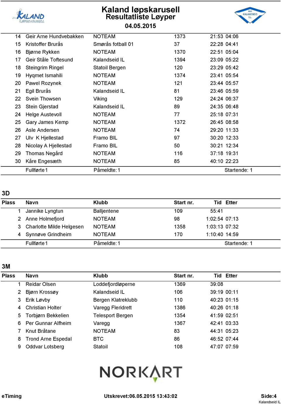 Statoil Bergen 20 23:29 05:42 9 Hyqmet Ismahili NOTEAM 374 23:4 05:54 20 Pawel Rozynek NOTEAM 2 23:44 05:57 2 Egil Brurås 8 23:46 05:59 22 Svein Thowsen Viking 29 24:24 06:37 23 Stein Gjerstad 89