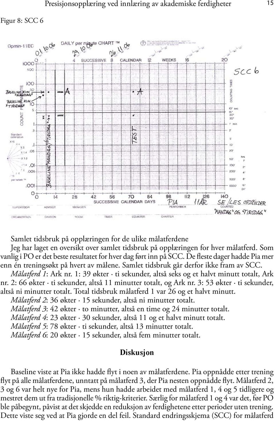 Samlet tidsbruk går derfor ikke fram av SCC. Målatferd 1: Ark nr. 1: 39 økter ti sekunder, altså seks og et halvt minutt totalt, Ark nr. 2: 66 økter ti sekunder, altså 11 minutter totalt, og Ark nr.