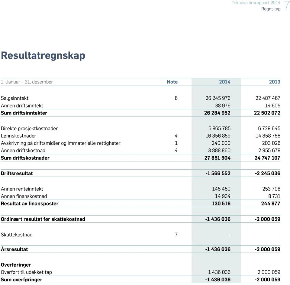 Lønnskostnader 4 16 856 859 14 858 758 Avskrivning på driftsmidler og immaterielle rettigheter 1 240 000 203 026 Annen driftskostnad 4 3 888 860 2 955 678 Sum driftskostnader 27 851 504 24 747