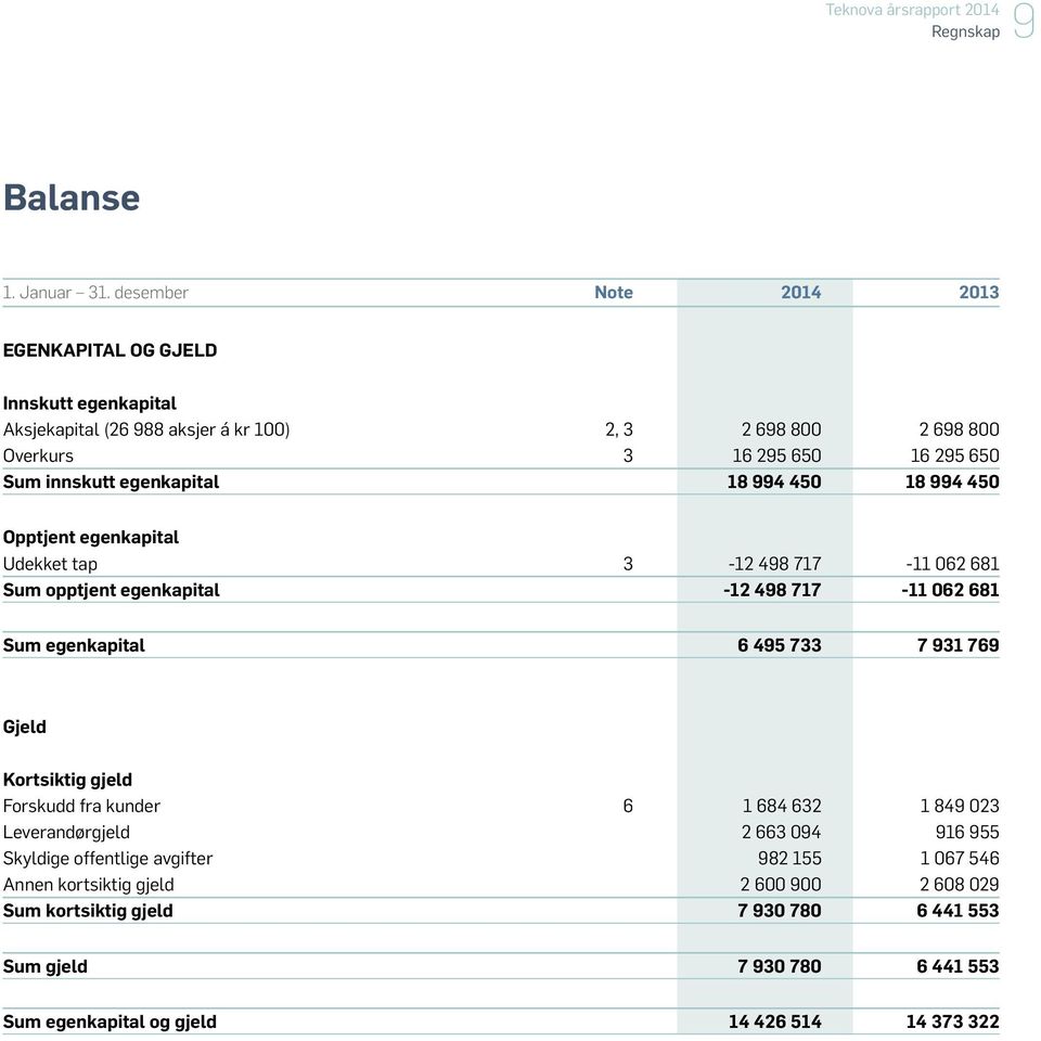 innskutt egenkapital 18 994 450 18 994 450 Opptjent egenkapital Udekket tap 3-12 498 717-11 062 681 Sum opptjent egenkapital -12 498 717-11 062 681 Sum egenkapital 6 495