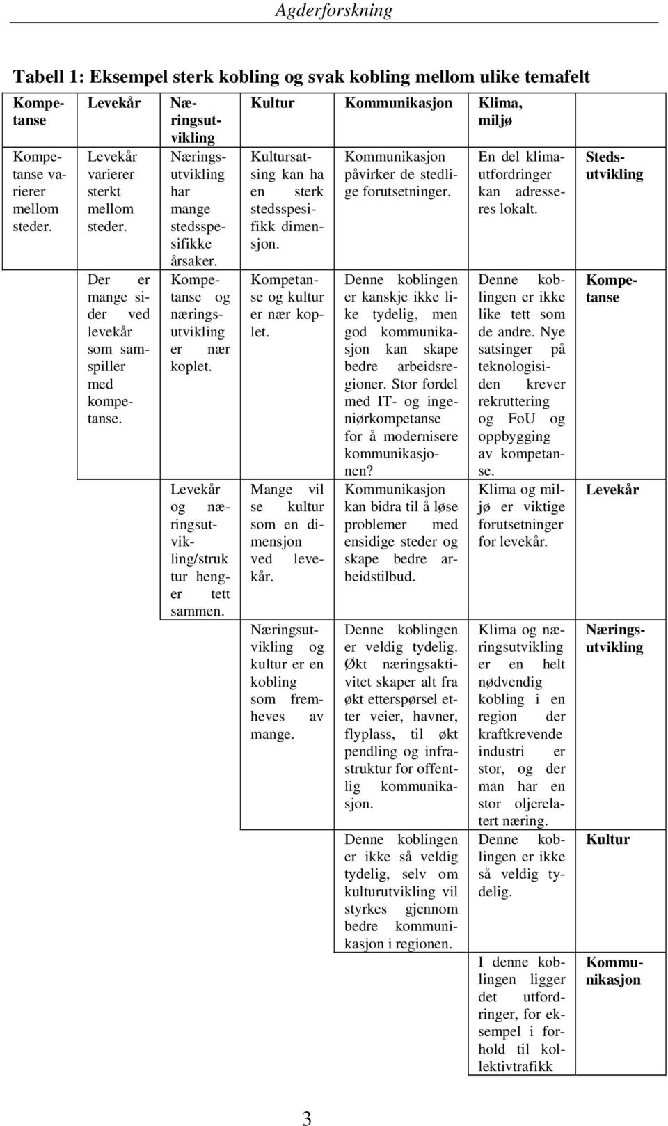 Kompetanse Kompetanse Levekår og næringsutvikling/struk tur henger tett sammen. Kultur Kommunikasjon Klima, miljø Kultursatsing kan ha en sterk stedsspesifikk dimensjon.