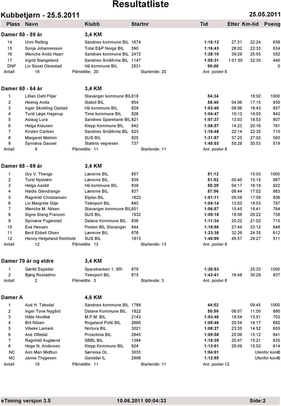 kommune BIL 2472 1:28:1 39:29 25:55 552 17 Ingrid Stangeland Sandnes Småfirma BIL 1147 1:5:31 1:1:5 32:3 44 DNF Liv Sissel Obrestad Hå kommune BIL 2531 : Antall 18 Påmeldte: 2 Startende: 2 Ant.