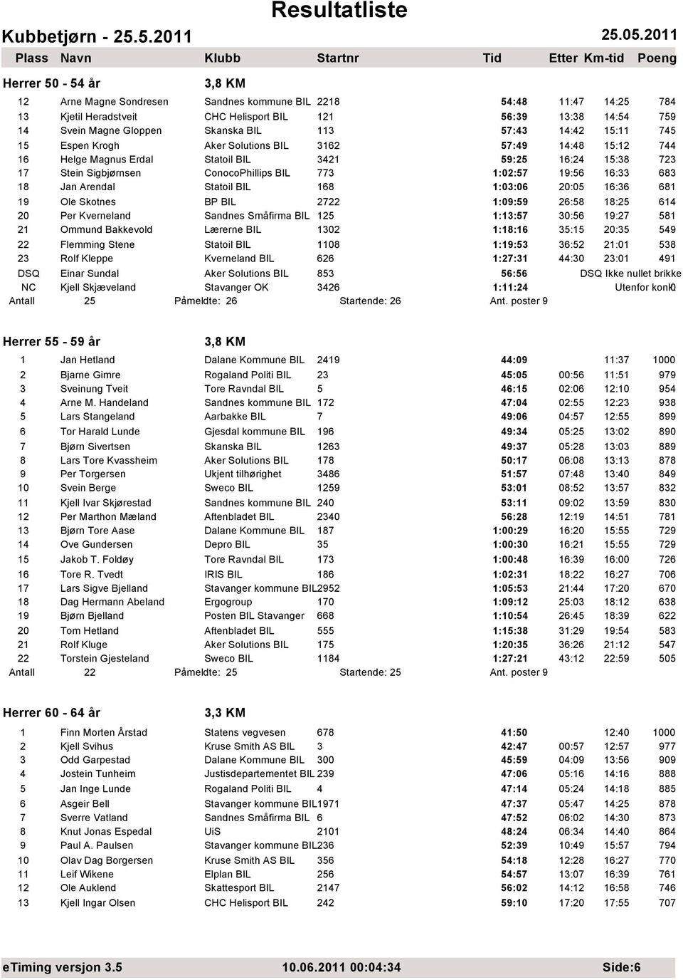 Skanska BIL 113 57:43 14:42 15:11 745 15 Espen Krogh Aker Solutions BIL 3162 57:49 14:48 15:12 744 16 Helge Magnus Erdal Statoil BIL 3421 59:25 16:24 15:38 723 17 Stein Sigbjørnsen ConocoPhillips BIL