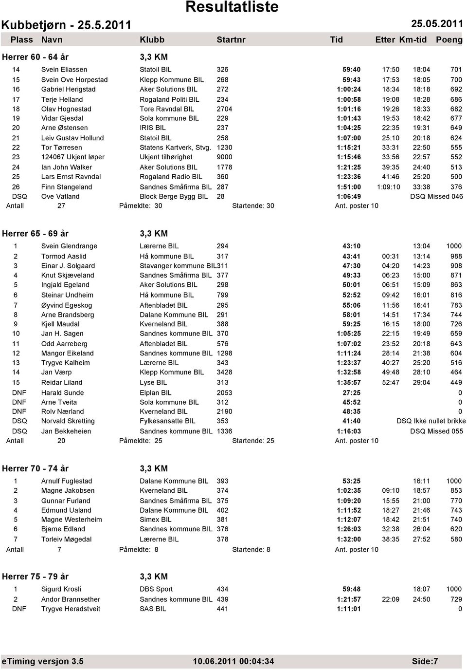 18:34 18:18 692 17 Terje Helland Rogaland Politi BIL 234 1::58 19:8 18:28 686 18 Olav Hognestad Tore Ravndal BIL 274 1:1:16 19:26 18:33 682 19 Vidar Gjesdal Sola kommune BIL 229 1:1:43 19:53 18:42