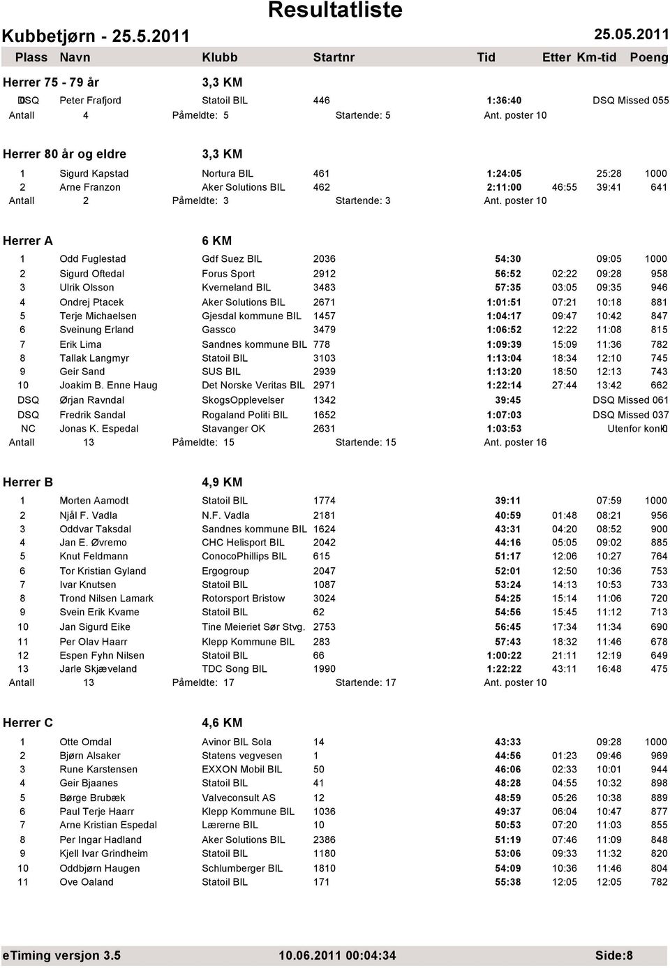 poster 1 Herrer A 6 KM 1 Odd Fuglestad Gdf Suez BIL 236 54:3 9:5 1 2 Sigurd Oftedal Forus Sport 2912 56:52 2:22 9:28 958 3 Ulrik Olsson Kverneland BIL 3483 57:35 3:5 9:35 946 4 Ondrej Ptacek Aker