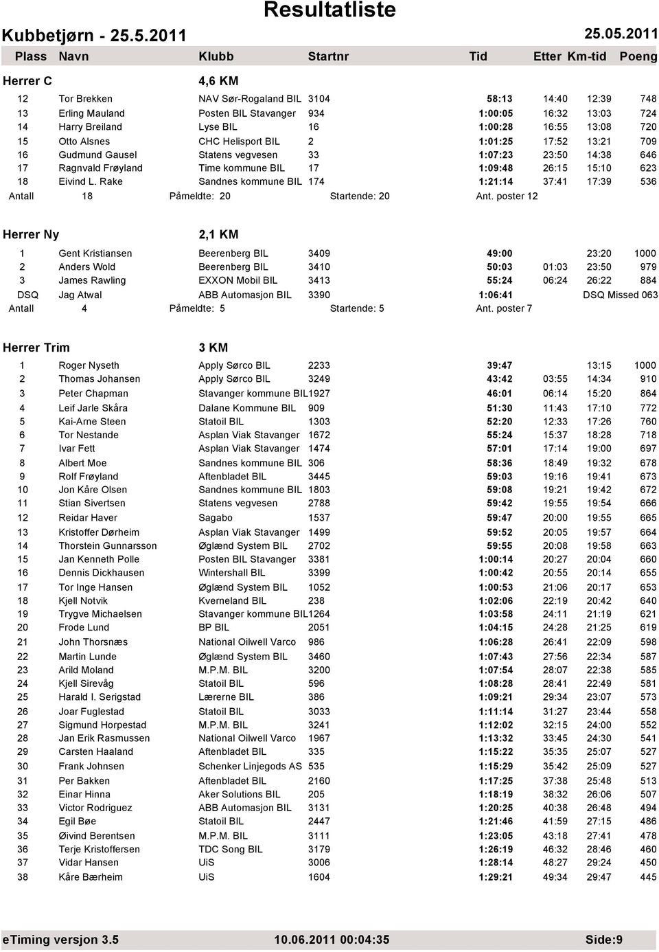 13:8 72 15 Otto Alsnes CHC Helisport BIL 2 1:1:25 17:52 13:21 79 16 Gudmund Gausel Statens vegvesen 33 1:7:23 23:5 14:38 646 17 Ragnvald Frøyland Time kommune BIL 17 1:9:48 26:15 15:1 623 18 Eivind L.