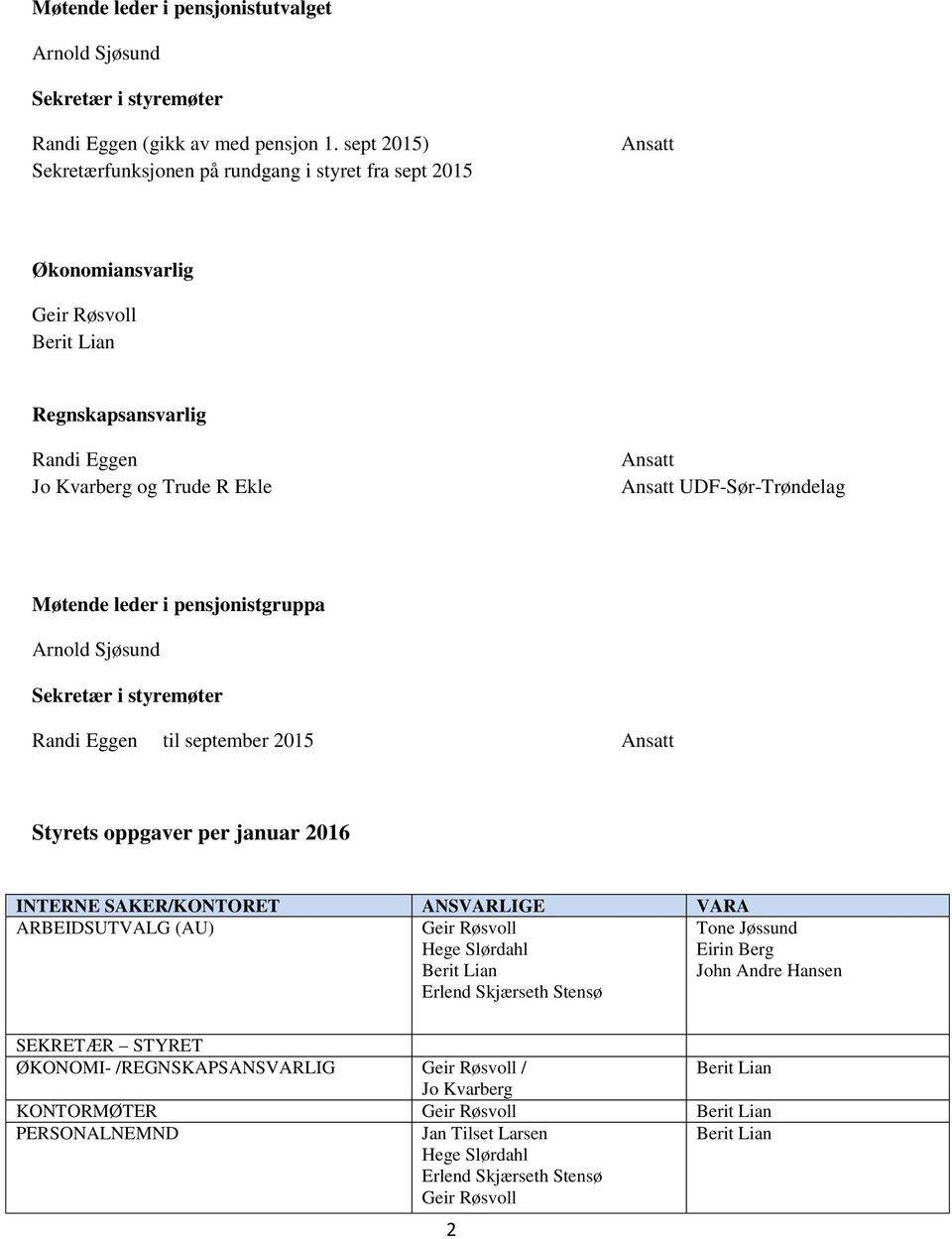 UDF-Sør-Trøndelag Møtende leder i pensjonistgruppa Arnold Sjøsund Sekretær i styremøter Randi Eggen til september 2015 Ansatt Styrets oppgaver per januar 2016