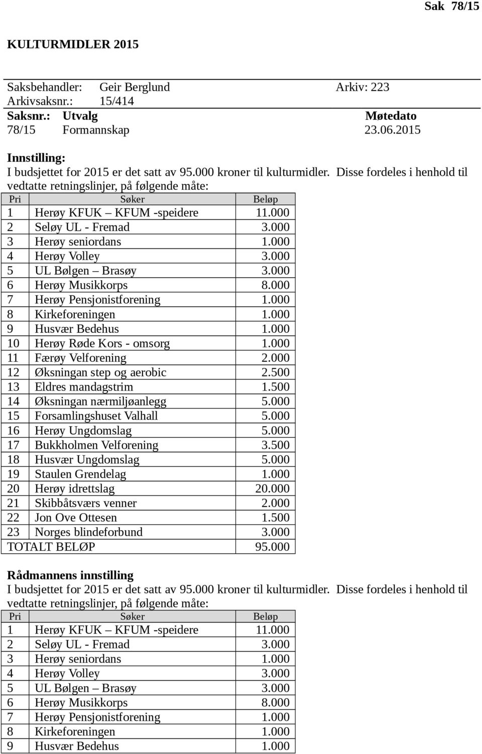 000 4 Herøy Volley 3.000 5 UL Bølgen Brasøy 3.000 6 Herøy Musikkorps 8.000 7 Herøy Pensjonistforening 1.000 8 Kirkeforeningen 1.000 9 Husvær Bedehus 1.000 10 Herøy Røde Kors - omsorg 1.