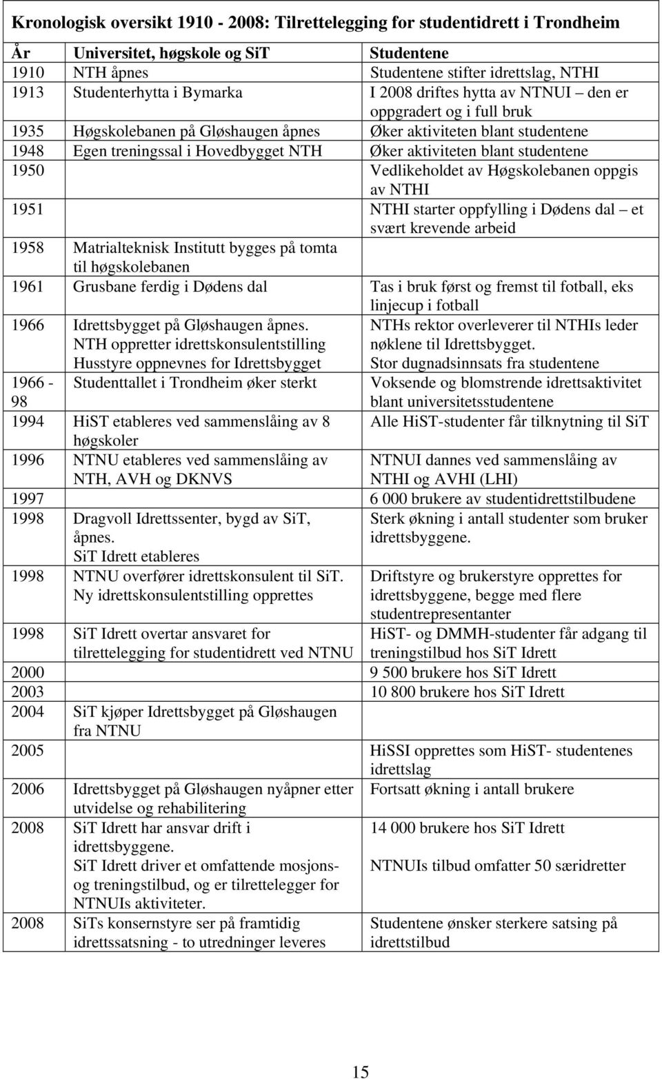 aktiviteten blant studentene 1950 Vedlikeholdet av Høgskolebanen oppgis av NTHI 1951 NTHI starter oppfylling i Dødens dal et svært krevende arbeid 1958 Matrialteknisk Institutt bygges på tomta til