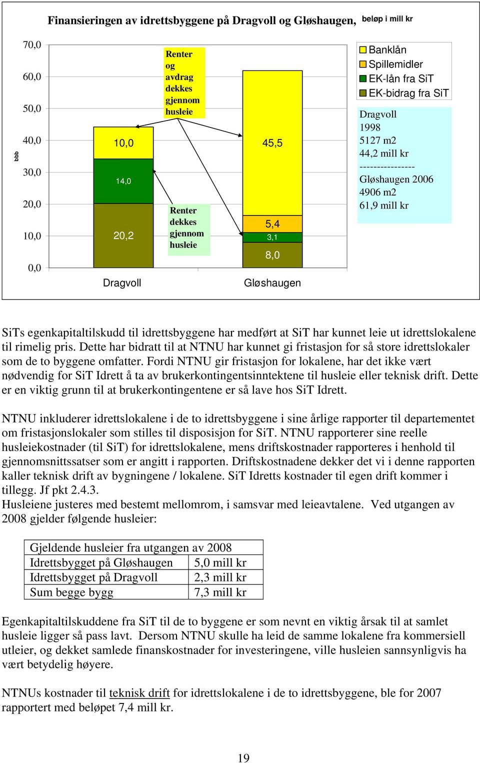 egenkapitaltilskudd til idrettsbyggene har medført at SiT har kunnet leie ut idrettslokalene til rimelig pris.