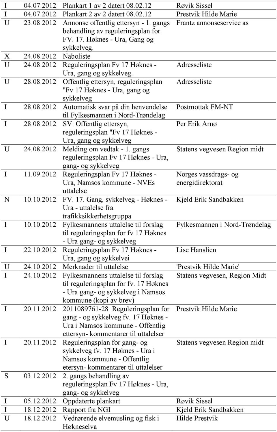 U 28.08.2012 Offentlig ettersyn, reguleringsplan Adresseliste "Fv 17, gang og sykkelveg I 28.08.2012 Automatisk svar på din henvendelse Postmottak FM-NT til Fylkesmannen i Nord-Trøndelag I 28.08.2012 SV: Offentlig ettersyn, Per Erik Arnø reguleringsplan "Fv 17 Høknes - Ura, gang og sykkelveg U 24.