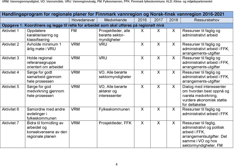 Oppdatere karakterisering og klassifisering FM Prosjektleder, alle berørte Aktivitet 2 Avholde minimum 1 årlig møte i VRU Aktivitet 3 Aktivitet 4 Aktivitet 5 Aktivitet 6 Aktivitet 7 Holde regional