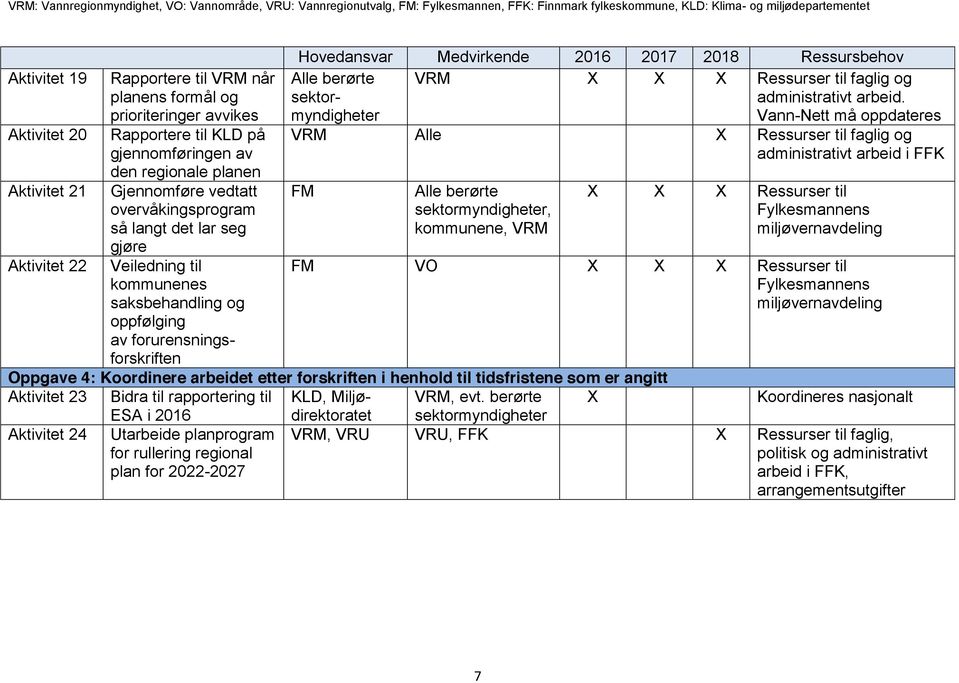 Veiledning til kommunenes saksbehandling og oppfølging av forurensningsforskriften Hovedansvar Medvirkende 2016 2017 2018 Ressursbehov VRM X X X Ressurser til faglig og administrativt arbeid.