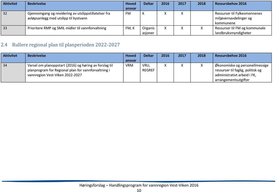 4 Rullere regional plan til planperioden 2022-2027 Aktivitet Beskrivelse Hoved 34 Varsel om planoppstart (2016) og høring av forslag til VRM planprogram for Regional plan for vannforvaltning i