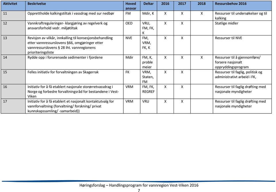 miljøtiltak FM, FK, K 13 Revisjon av vilkår, i nnkalling til konsesjonsbehandling NVE FM, X X Ressurser til NVE etter vannressurslovens 66, omg jøringer etter vannressurslovens 28 iht.