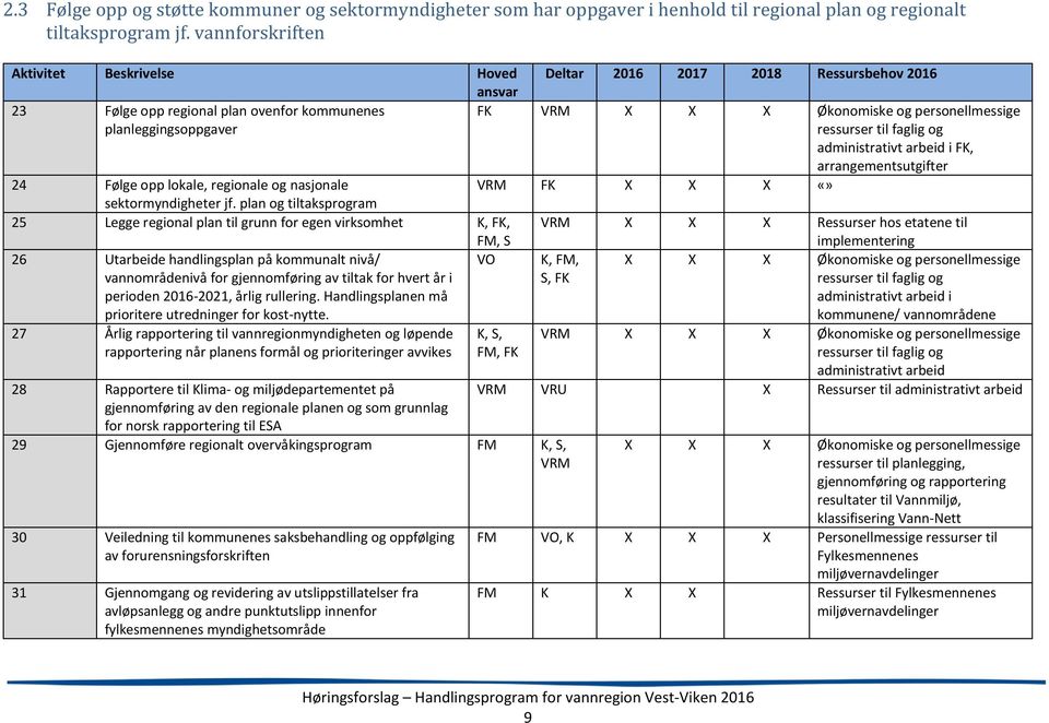 essurser til faglig og administrativ t arbeid i FK, arrangementsutgifter 24 Følge opp lokale, regionale og nasjonale VRM FK X X X sektormyndigheter jf.