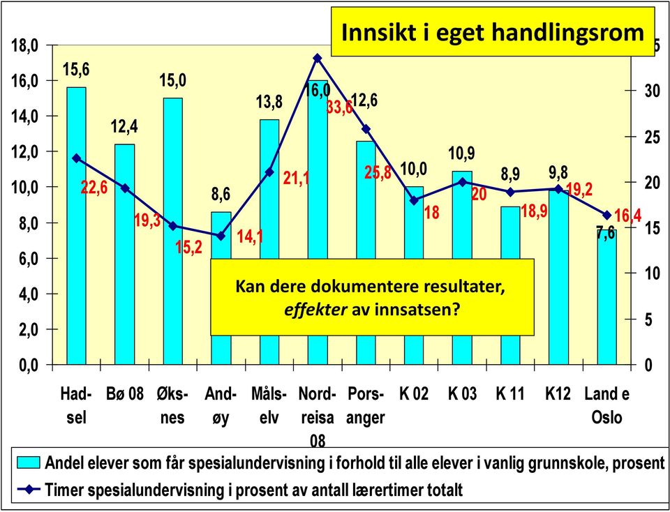 35 30 25 8,9 9,8 19,2 20 18,9 16,4 7,6 15 10 5 0,0 Bø 08 Hadsel Øksnes Andøy Målselv Nordreisa 08 Porsanger K 02 K 03 K 11 K12