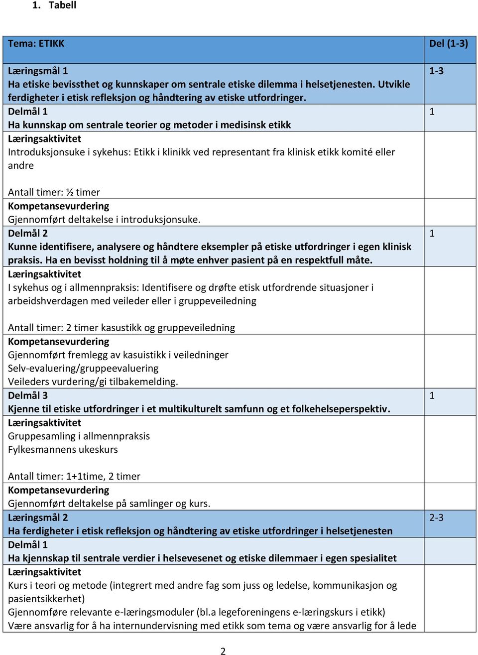 deltakelse i introduksjonsuke. Delmål 2 Kunne identifisere, analysere og håndtere eksempler på etiske utfordringer i egen klinisk praksis.