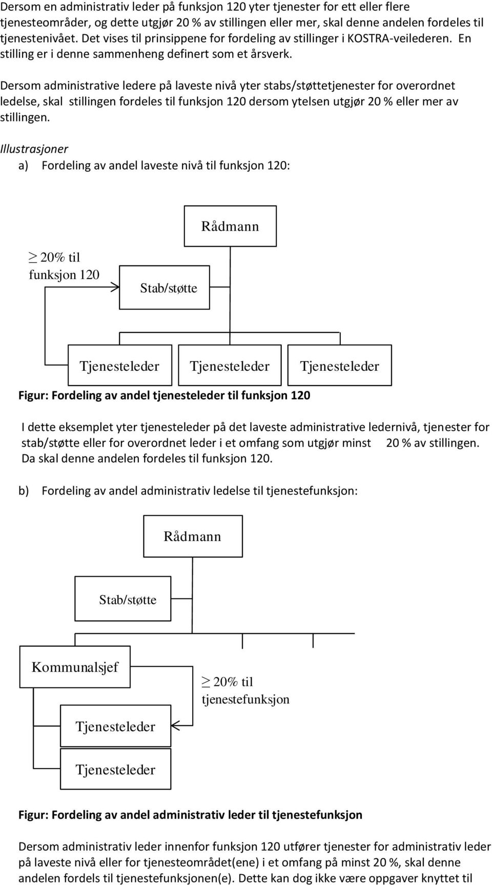 Dersom administrative ledere på laveste nivå yter stabs/støttetjenester for overordnet ledelse, skal stillingen fordeles til funksjon 120 dersom ytelsen utgjør 20 % eller mer av stillingen.