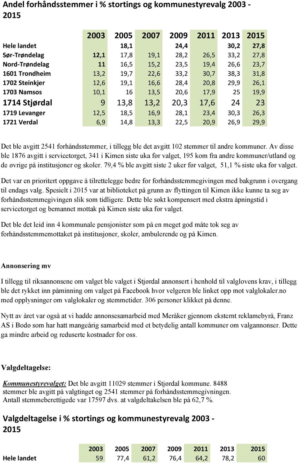 20,3 17,6 24 23 1719 Levanger 12,5 18,5 16,9 28,1 23,4 30,3 26,3 1721 Verdal 6,9 14,8 13,3 22,5 20,9 26,9 29,9 Det ble avgitt 2541 forhåndsstemmer, i tillegg ble det avgitt 102 stemmer til andre