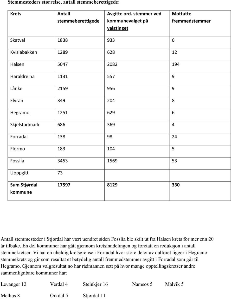 629 6 Skjelstadmark 686 369 4 Forradal 138 98 24 Flormo 183 104 5 Fosslia 3453 1569 53 Uoppgitt 73 Sum Stjørdal kommune 17597 8129 330 Antall stemmesteder i Stjørdal har vært uendret siden Fosslia